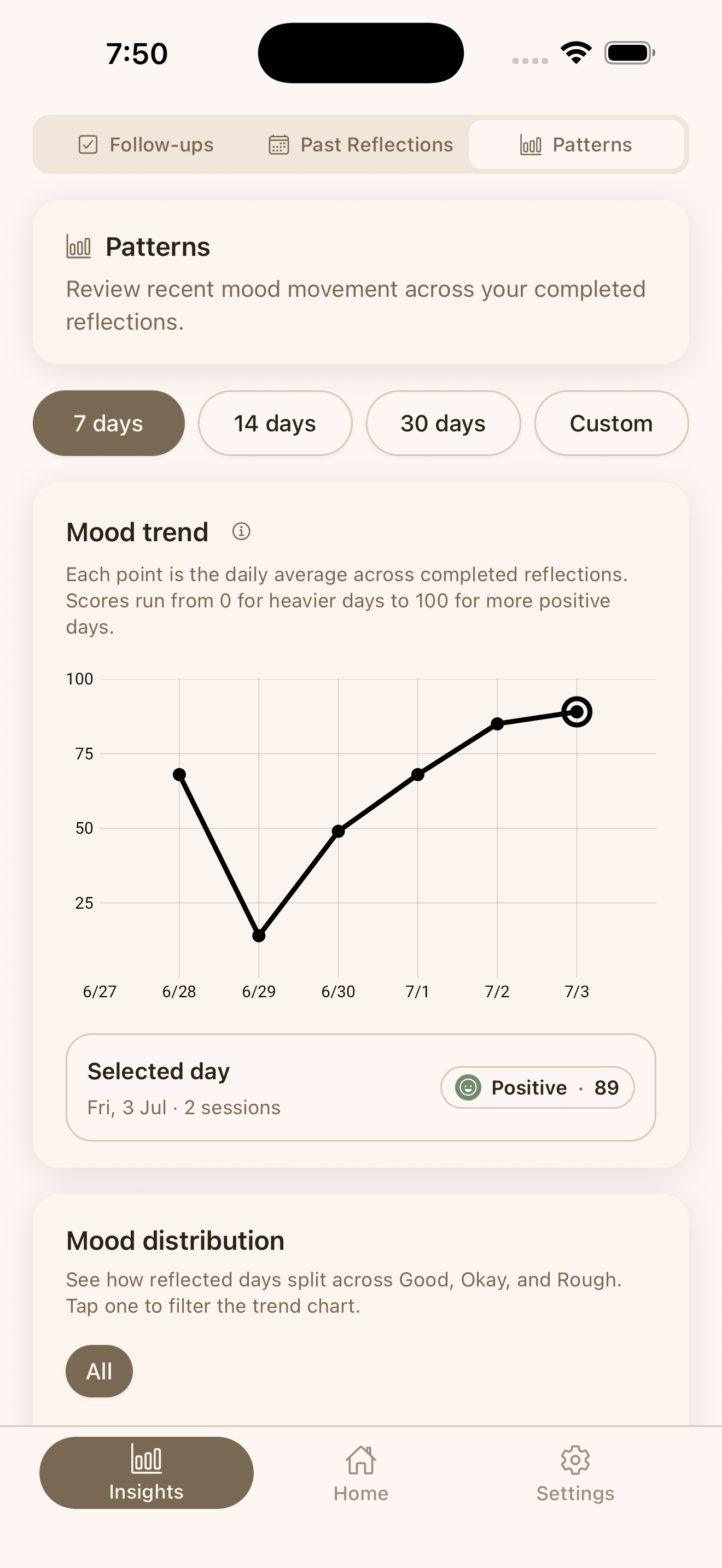 Hoglet patterns screen showing a mood trend chart, selected day details, and mood distribution preview.